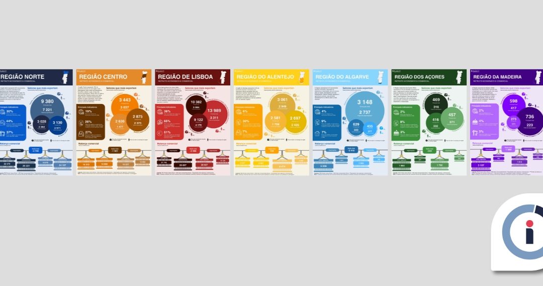 Comércio Inter-regional em Portugal em 7 regiões